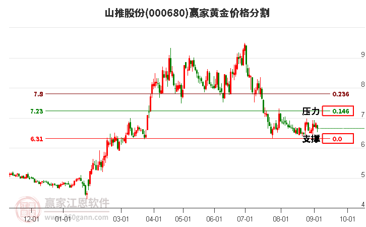 000680山推股份黄金价格分割工具