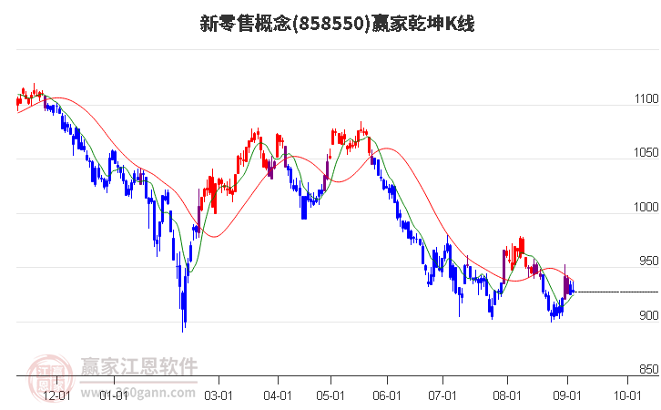 858550新零售赢家乾坤K线工具