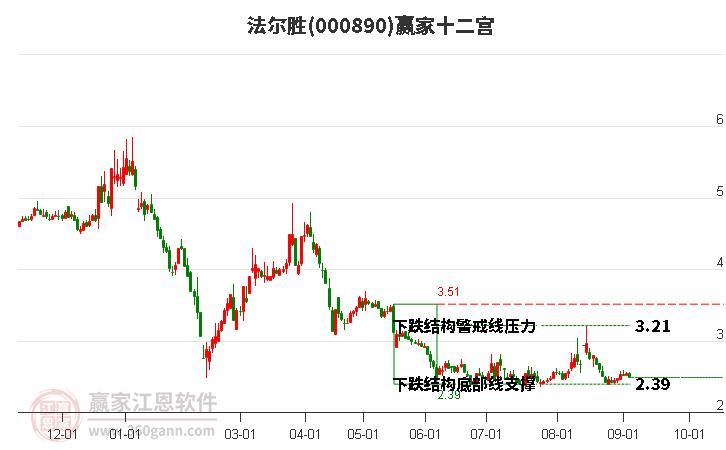 000890法爾勝贏家十二宮工具 000890法爾勝贏家十二宮工具