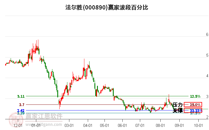 000890法爾勝波段百分比工具 000890法爾勝波段百分比工具