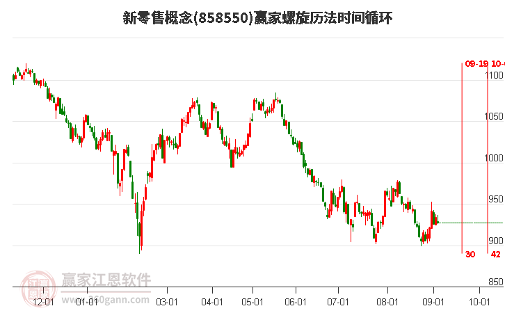 新零售概念赢家螺旋历法时间循环工具