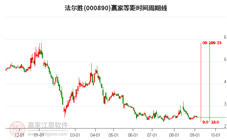 000890法爾勝等距時間周期線工具 000890法爾勝等距時間周期線工具