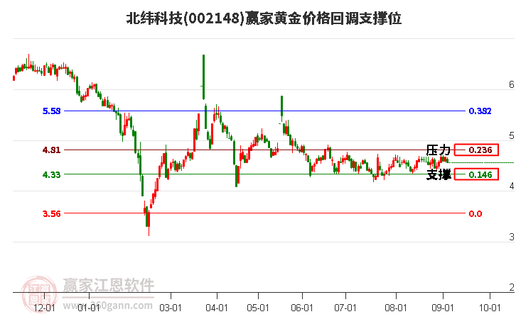 002148北纬科技黄金价格回调支撑位工具