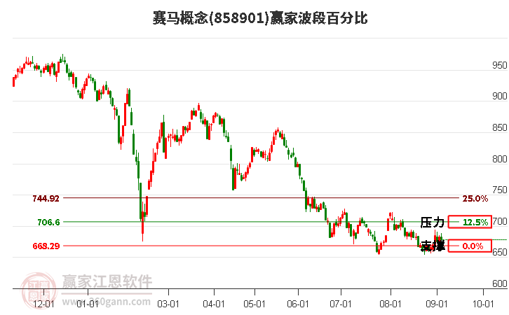 賽馬概念贏家波段百分比工具 賽馬概念贏家波段百分比工具