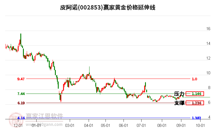 002853皮阿诺黄金价格延伸线工具