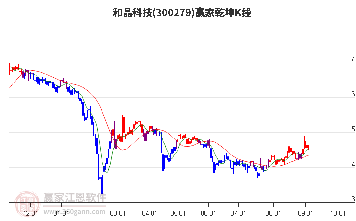 300279和晶科技贏家乾坤K線工具