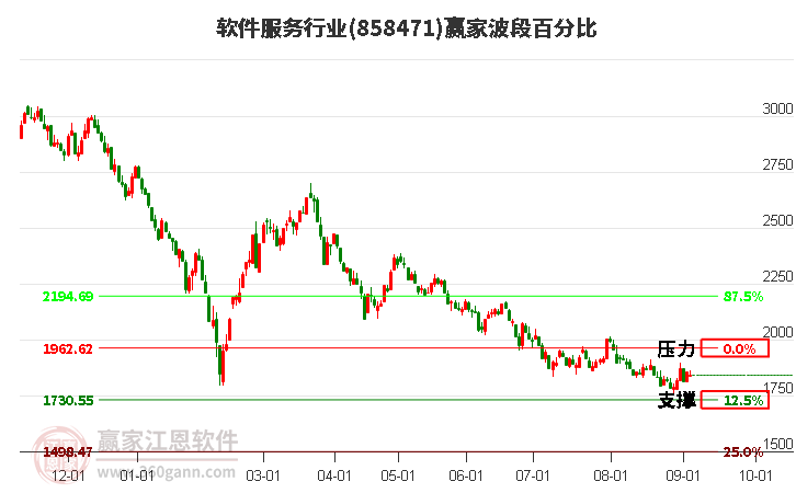 软件服务行业赢家波段百分比工具