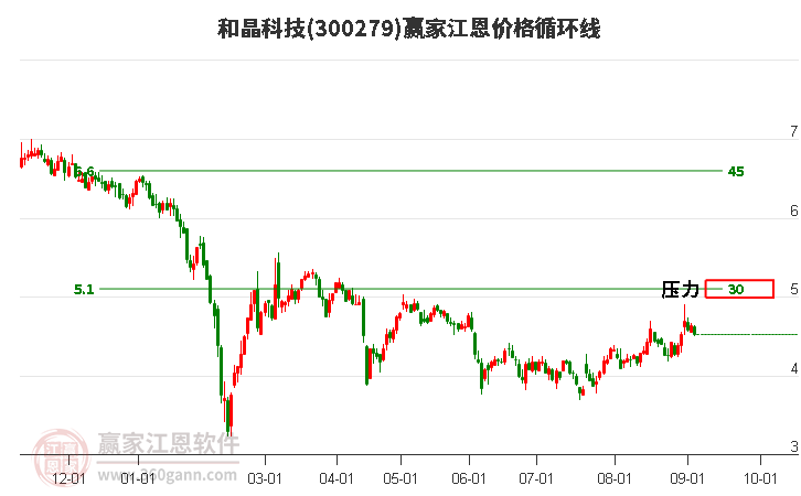 300279和晶科技江恩價(jià)格循環(huán)線工具