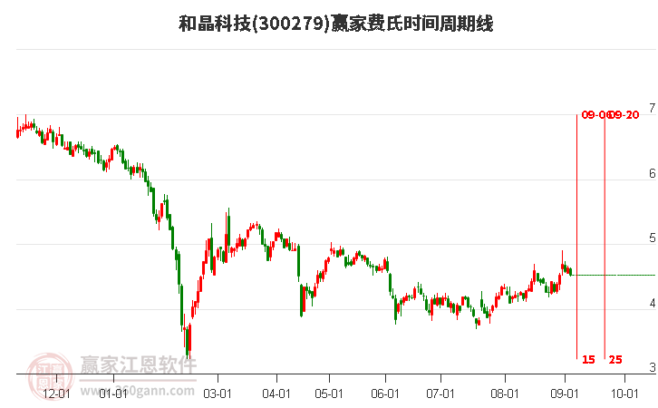 300279和晶科技費(fèi)氏時(shí)間周期線工具