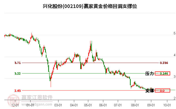 002109興化股份黃金價(jià)格回調(diào)支撐位工具
