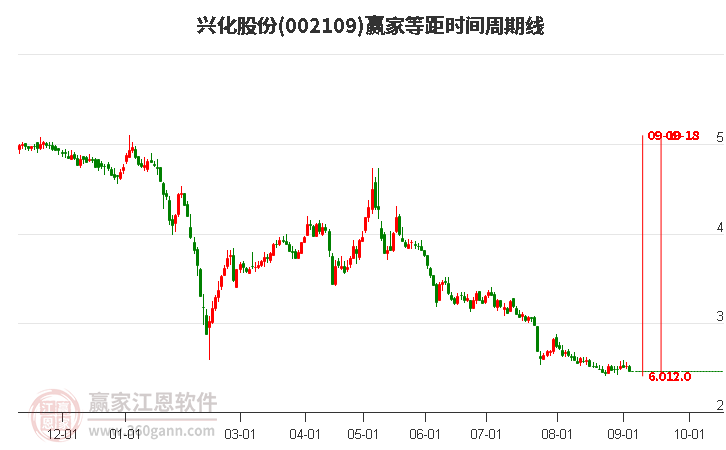 002109興化股份等距時(shí)間周期線工具