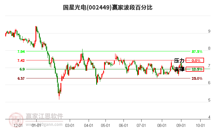 002449国星光电波段百分比工具