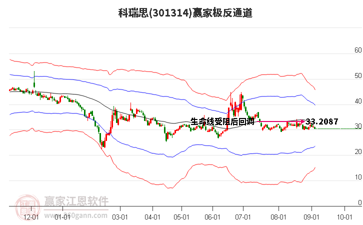 301314科瑞思赢家极反通道工具