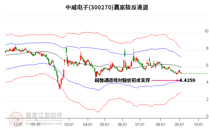 300270中威电子赢家极反通道工具