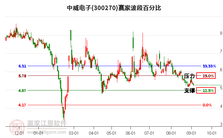 300270中威电子波段百分比工具