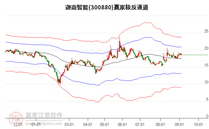 300880迦南智能赢家极反通道工具