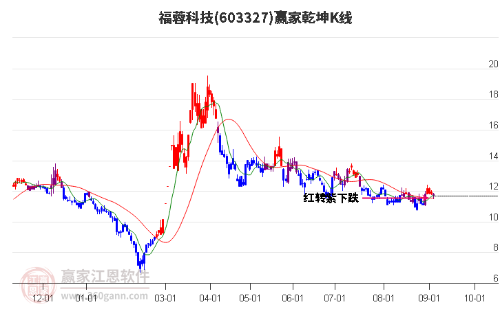 603327福蓉科技赢家乾坤K线工具