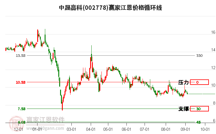 002778中晟高科江恩價(jià)格循環(huán)線工具 002778中晟高科江恩價(jià)格循環(huán)線工具