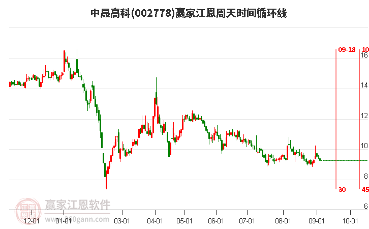 002778中晟高科江恩周天時(shí)間循環(huán)線工具 002778中晟高科江恩周天時(shí)間循環(huán)線工具