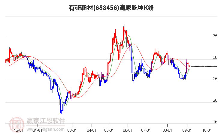 688456有研粉材赢家乾坤K线工具