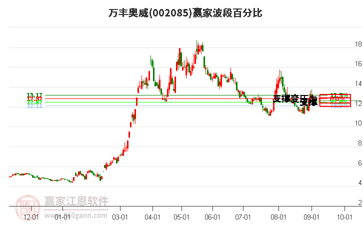 002085万丰奥威波段百分比工具