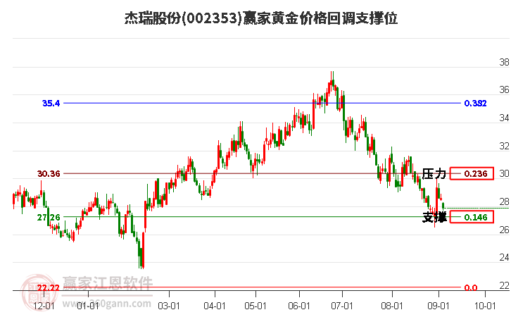 002353杰瑞股份黄金价格回调支撑位工具