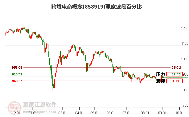 跨境电商概念赢家波段百分比工具