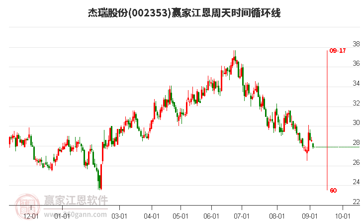 002353杰瑞股份江恩周天时间循环线工具