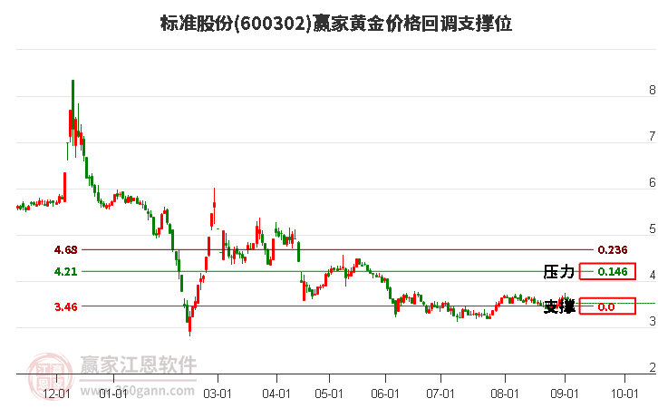 600302標(biāo)準(zhǔn)股份黃金價(jià)格回調(diào)支撐位工具