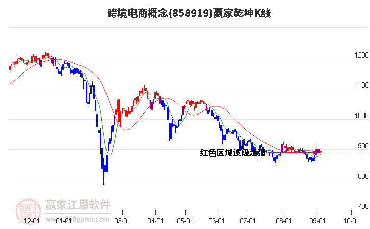 858919跨境电商赢家乾坤K线工具