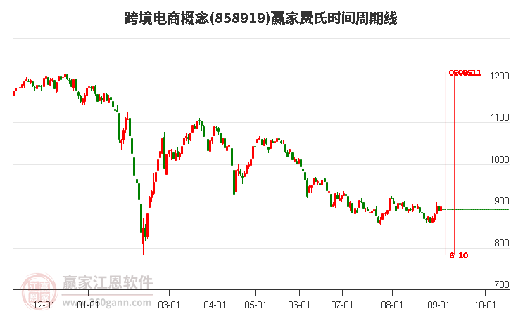 跨境电商概念赢家费氏时间周期线工具