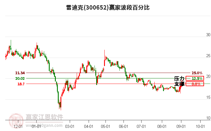 300652雷迪克波段百分比工具