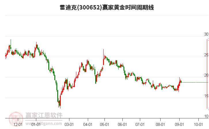 300652雷迪克黃金時(shí)間周期線工具