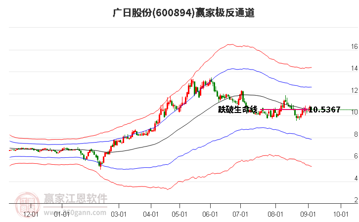600894广日股份赢家极反通道工具