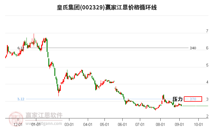 002329皇氏集團(tuán)江恩價格循環(huán)線工具