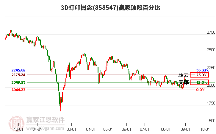 3D打印概念赢家波段百分比工具