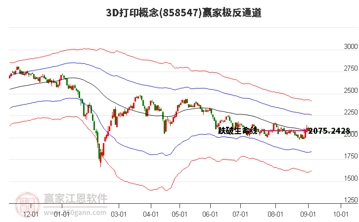 8585473D打印赢家极反通道工具