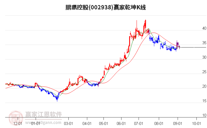 002938鹏鼎控股赢家乾坤K线工具