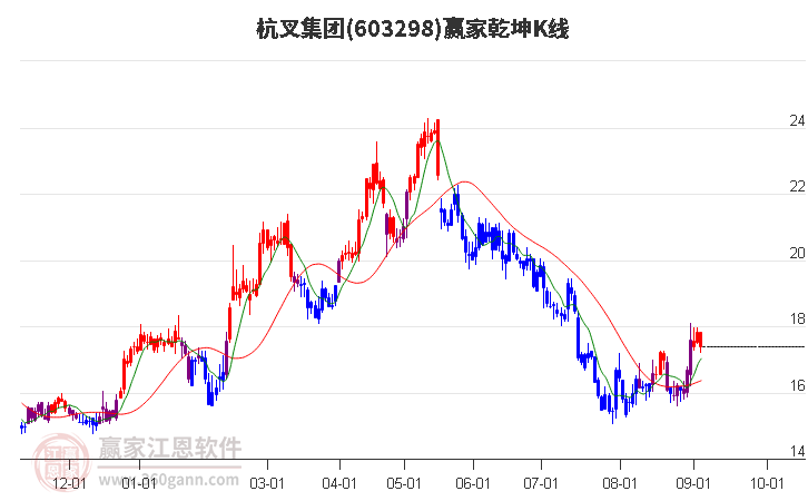 603298杭叉集团赢家乾坤K线工具