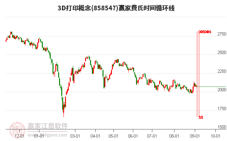 3D打印概念赢家费氏时间循环线工具