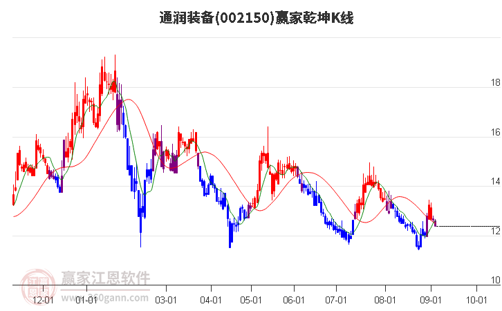 002150通润装备赢家乾坤K线工具