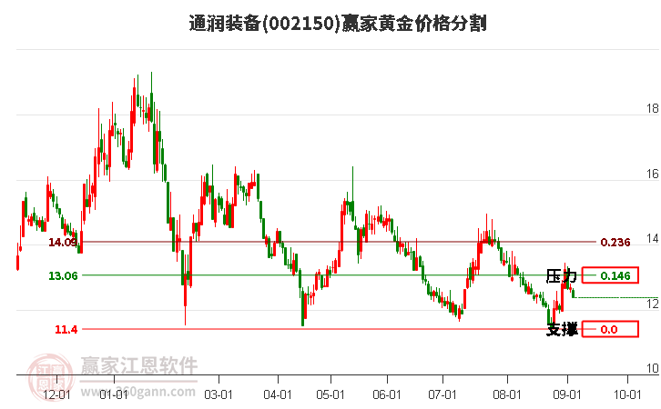 002150通润装备黄金价格分割工具