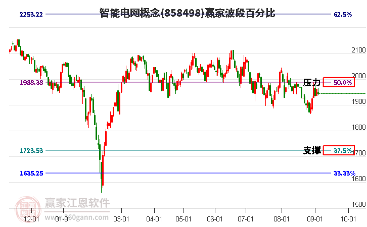 智能电网概念赢家波段百分比工具