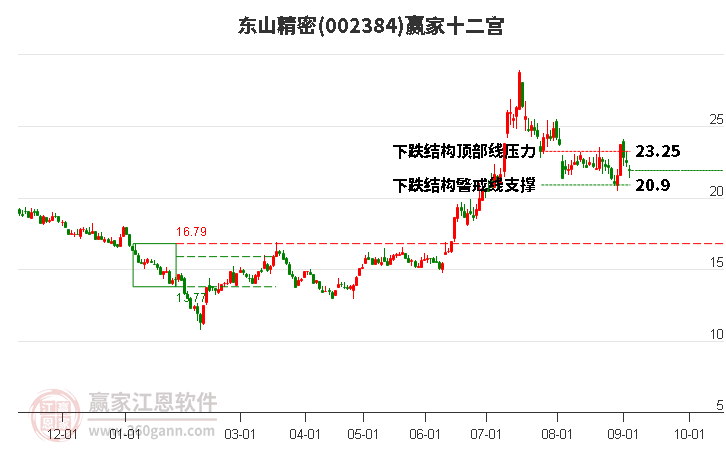 002384东山精密赢家十二宫工具