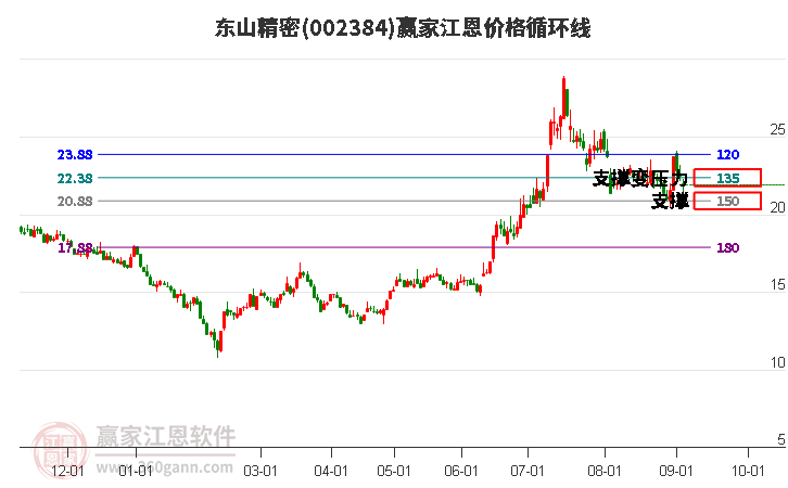 002384东山精密江恩价格循环线工具