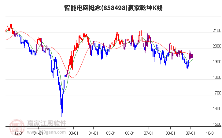 858498智能电网赢家乾坤K线工具