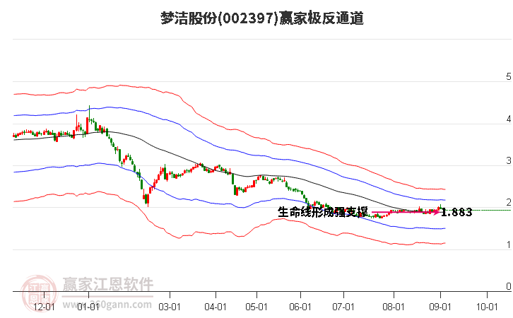 002397梦洁股份赢家极反通道工具