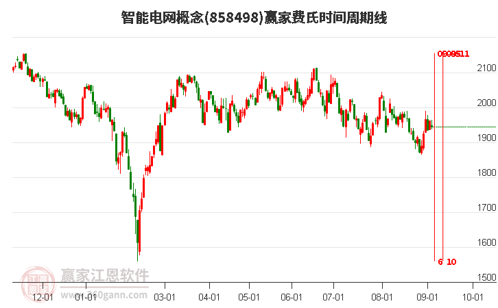 智能电网概念赢家费氏时间周期线工具