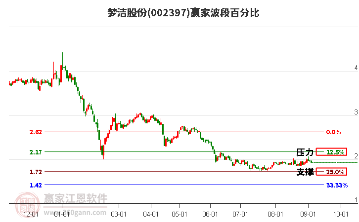 002397梦洁股份波段百分比工具