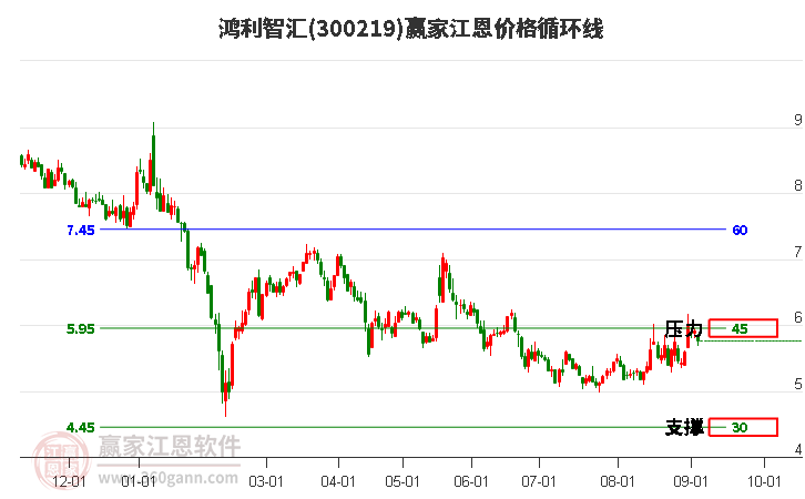 300219鸿利智汇江恩价格循环线工具